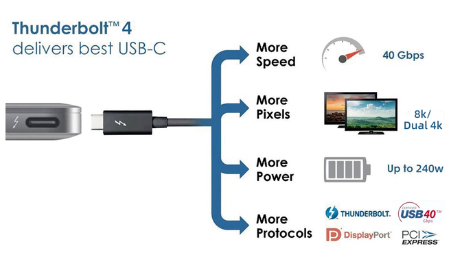 都是Type-C接口,凭啥雷电USB4就这么强